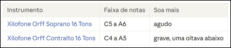 Tabela comparativa Xilofones Soprano e Contralto