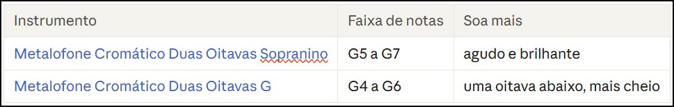 Metalofones Cromáticos de Duas Oitavas Tabela 1